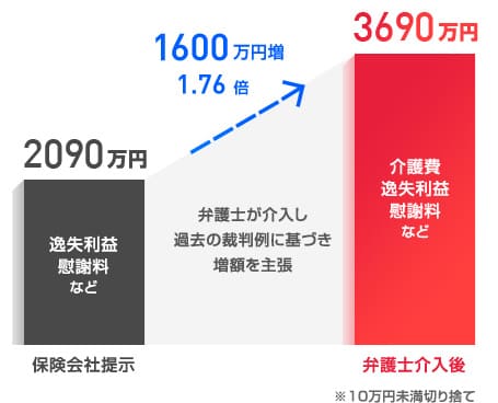 高次脳機能障害で示談金を約1,600万円に増額した事例