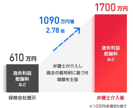 腰椎圧迫骨折で賠償金を約1,090万円に増額した事例
