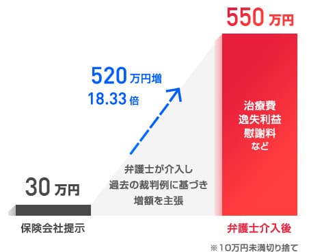 むち打ちで賠償金を約18倍に増額した事例