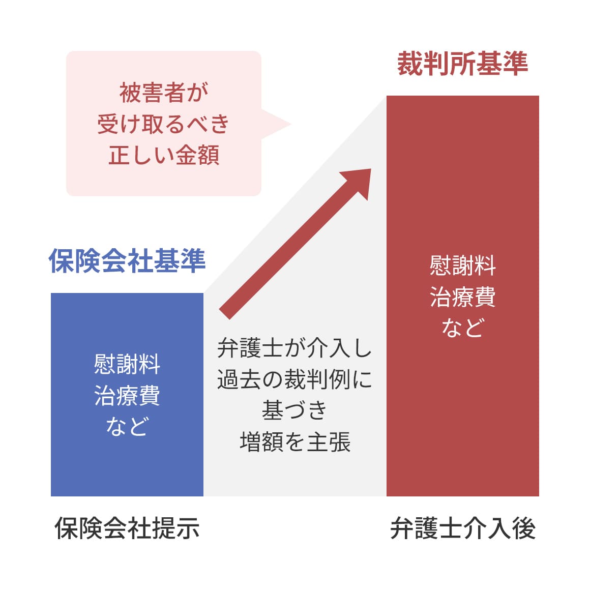 保険会社基準では慰謝料・治療費が低く提示されがちだが、弁護士が介入すると裁判所基準に基づき、被害者が受け取るべき正しい金額に増額されることを示した図